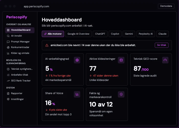 Periscopify Hoveddashboard med AI-anbefalingsgrad, aktive kildesiteringer, teknisk GEO-score, Share of Voice, fakta- og merkevarekontroll og faner for ChatGPT, Gemini, Copilot, Google AI Overview, Perplexity og Claude